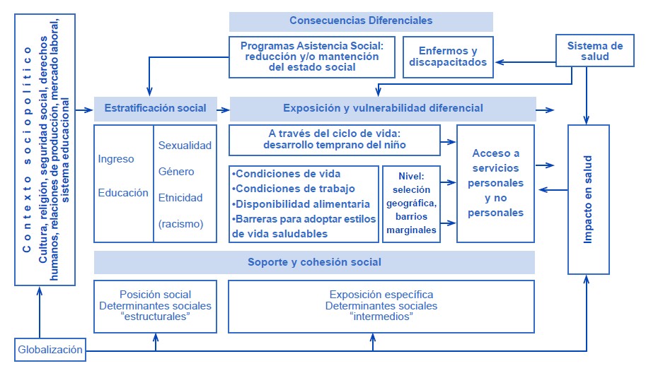 Marco conceptual de los determinantes sociales de la salud propuesto por el Equipo de Equidad de OMS