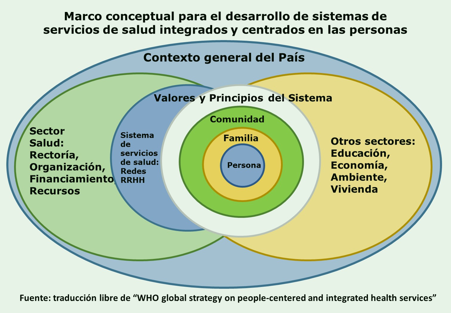 Estrategias de la OMS marco conceptual