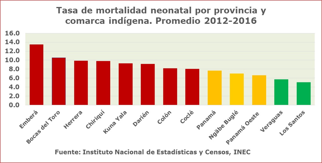 Tasa de mortalidad de recién nacidos por provincias y comarcas indígenas