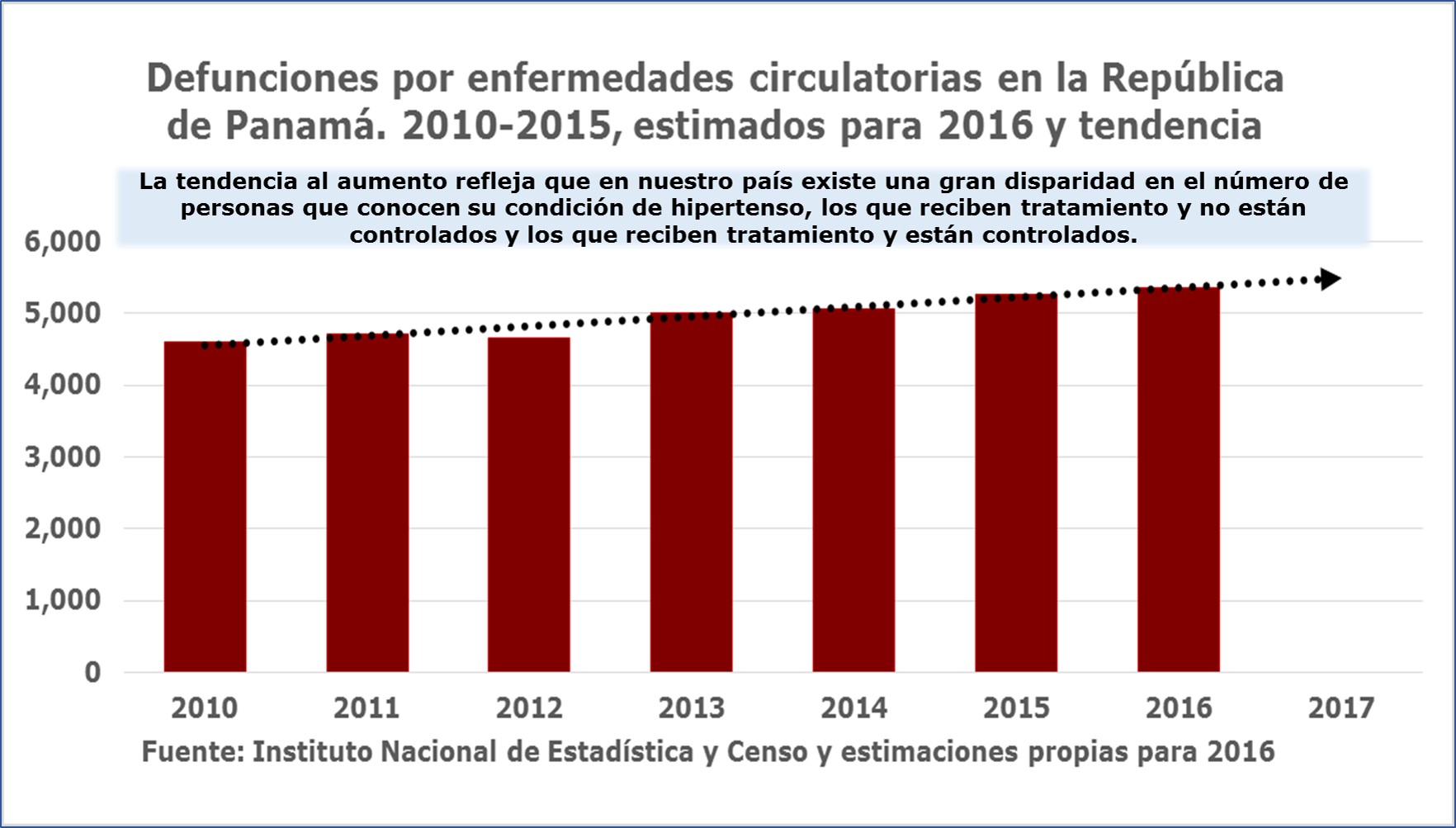Cifras que reflejan la tendencia al aumento de la hipertensión arterial entre la población panameña.