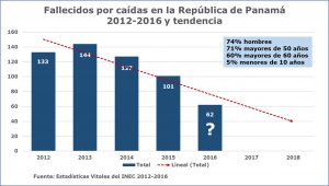 Fallecidos por caídas en Panamá 2010-2016