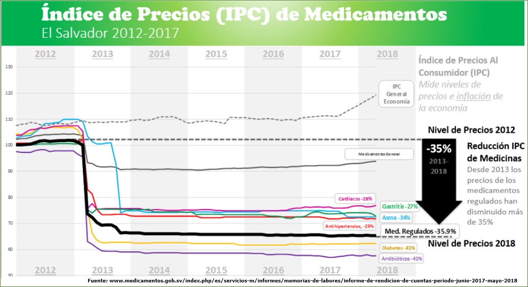 Regulación de precios de los medicamentos en El Salvador
