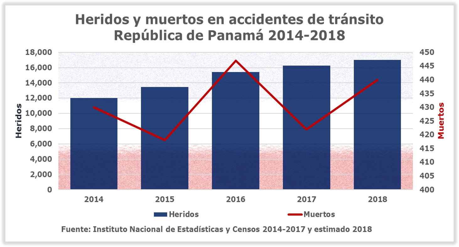 Estado de la Seguridad Vial en Panamá