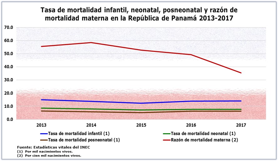 mortalidad materna, infantil, neonatal y posneonatal
