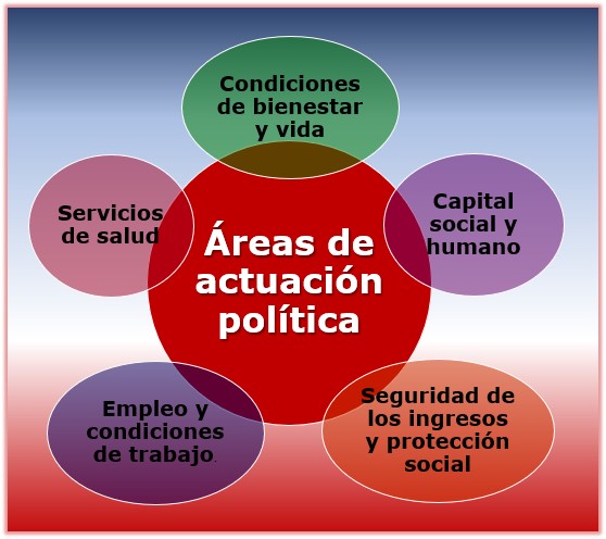 Areas de actuación política
