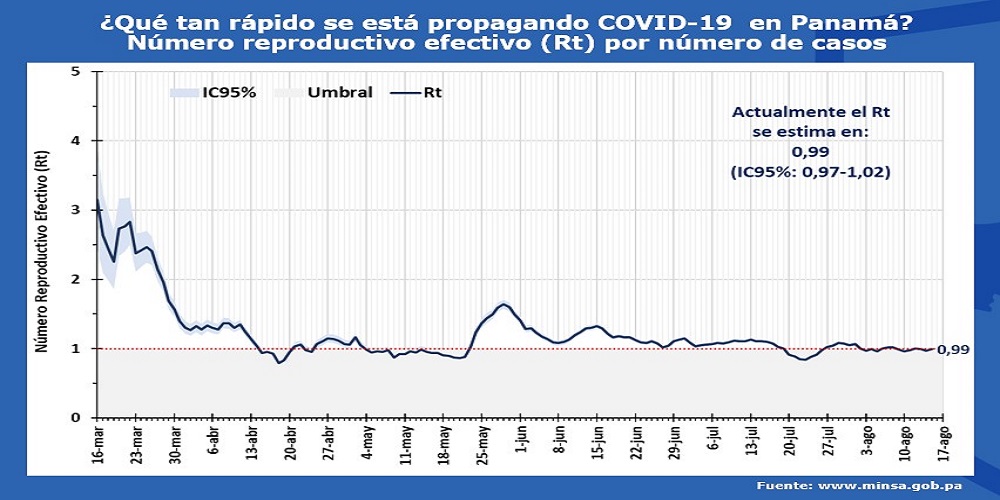 Evolución del Rt durante la eodemia de COVID-19 en Panamá