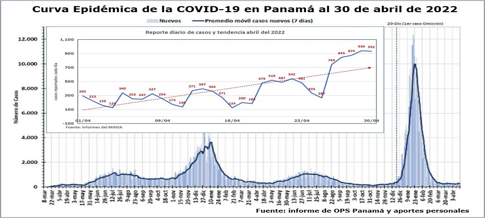 Quinta ola de COVID-19 en Panamá: una mirada retrospectiva