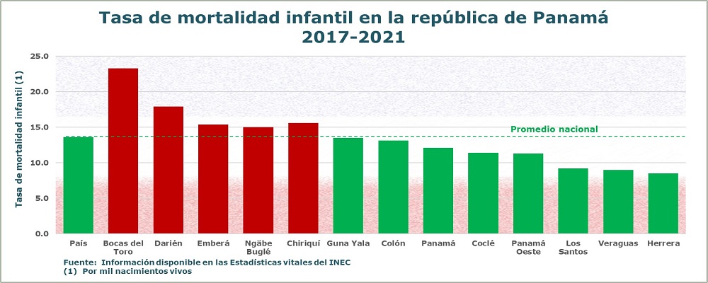 Mortalidad infantil en Panamá 