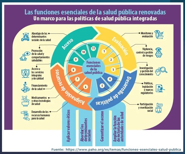 Estrategia para fortalecer las funciones esenciales de salud pública